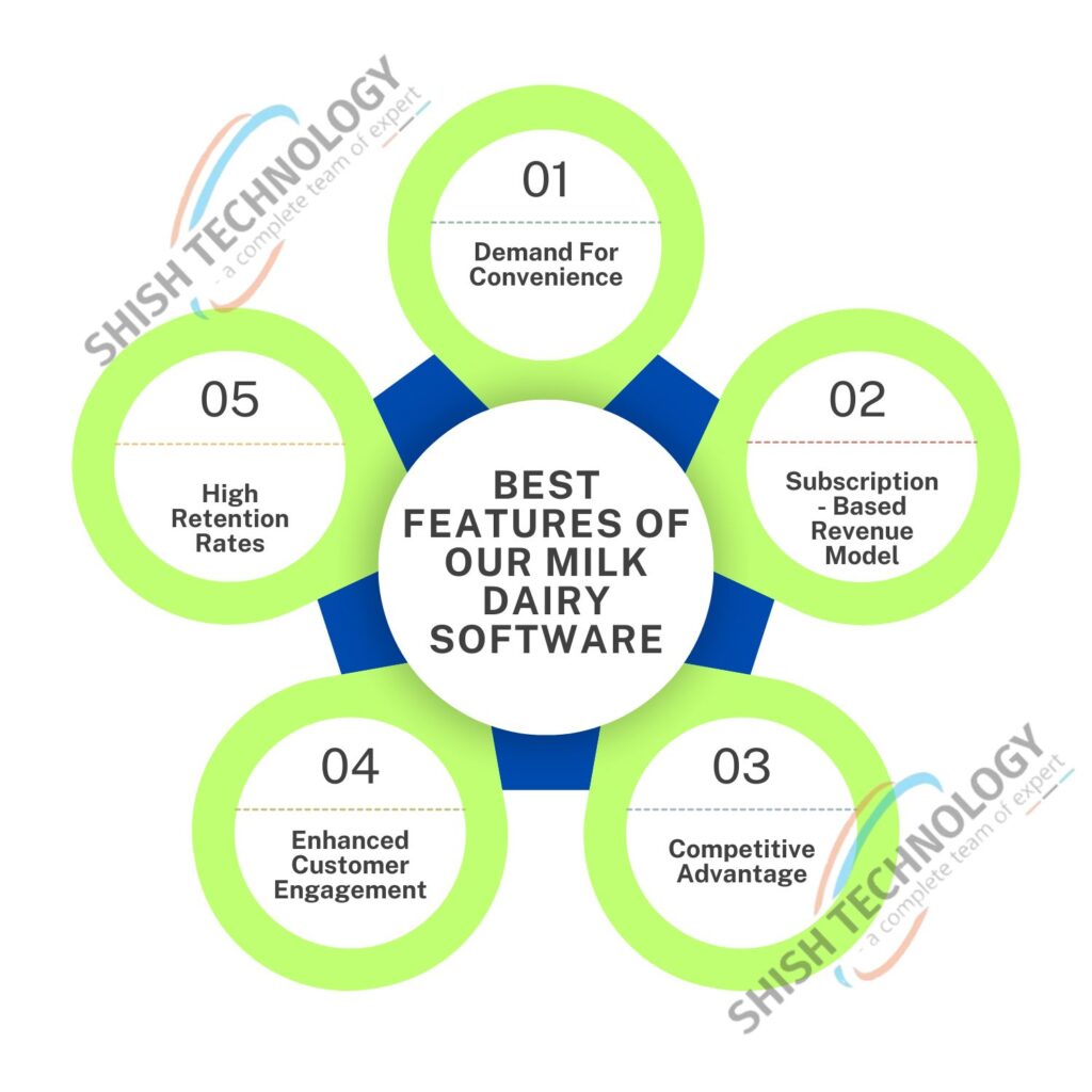 Features of Milk Dairy Software
